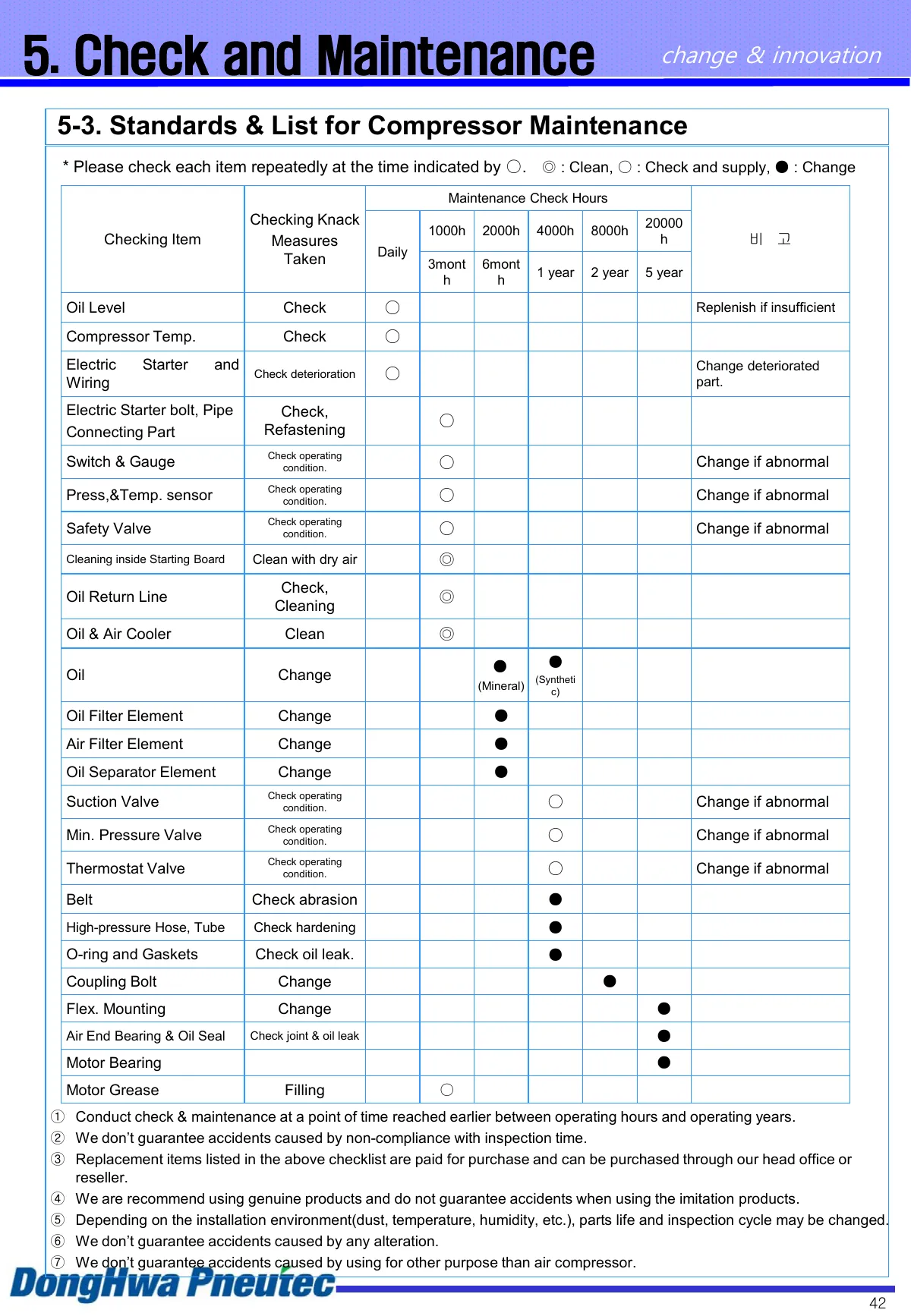 Compressor maintenance standards table with symbols under hour and calendar columns